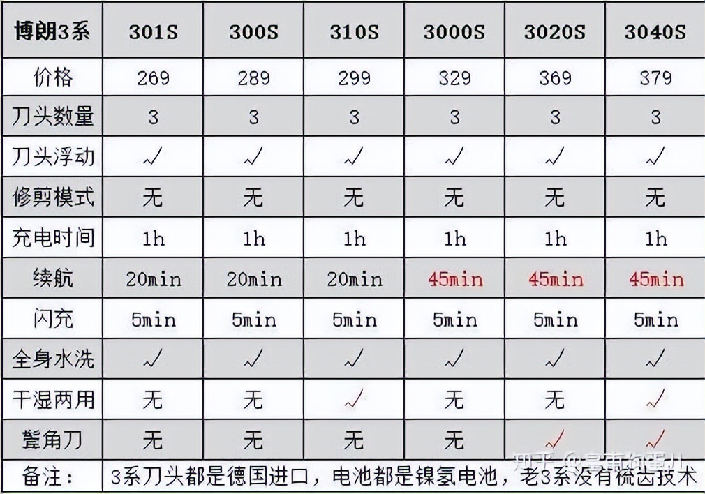 怎样挑选一款好的剃须刀,哪款剃须刀最好用排行榜