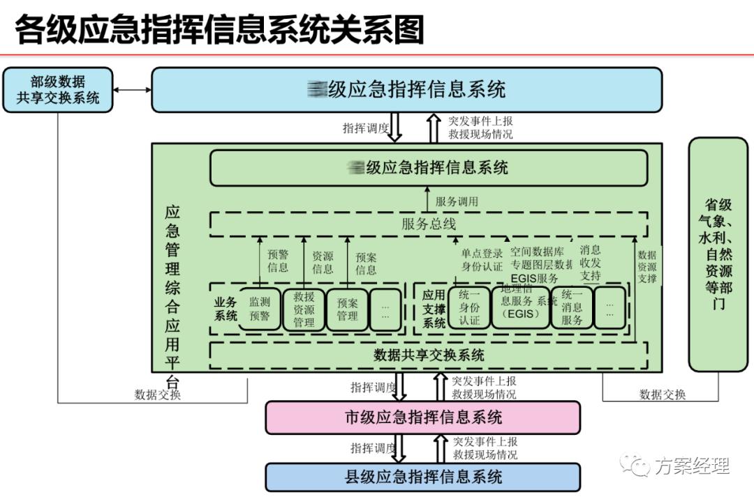应急指挥调度平台架构,智慧应急产品架构图