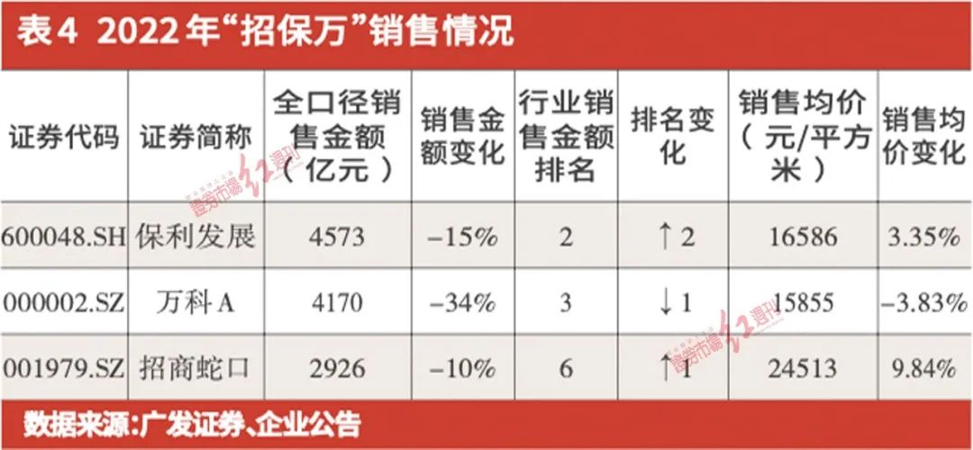 金三银四期间近万套新房入市,招商蛇口保利发展对比