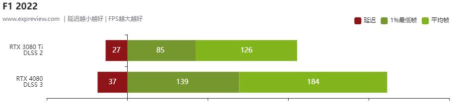 geforcertx306012g显卡评测,nvidiageforcertx4080啥时候出
