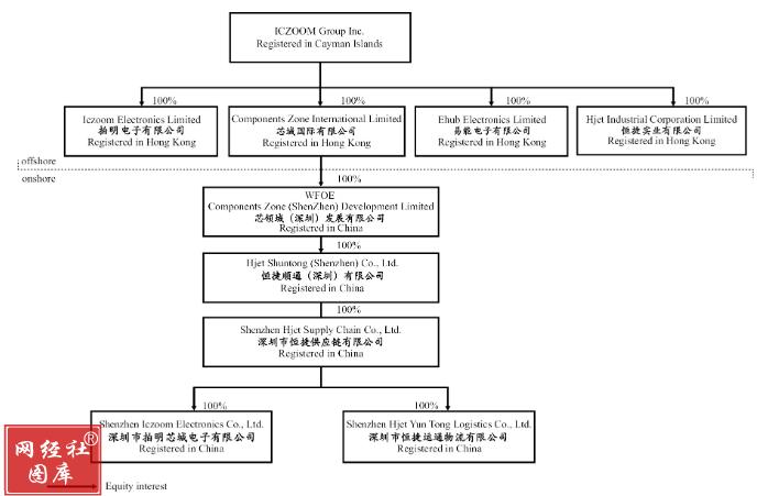 B2B平台拍明芯城将上市营收净利增速双放缓低盈利水平是硬伤