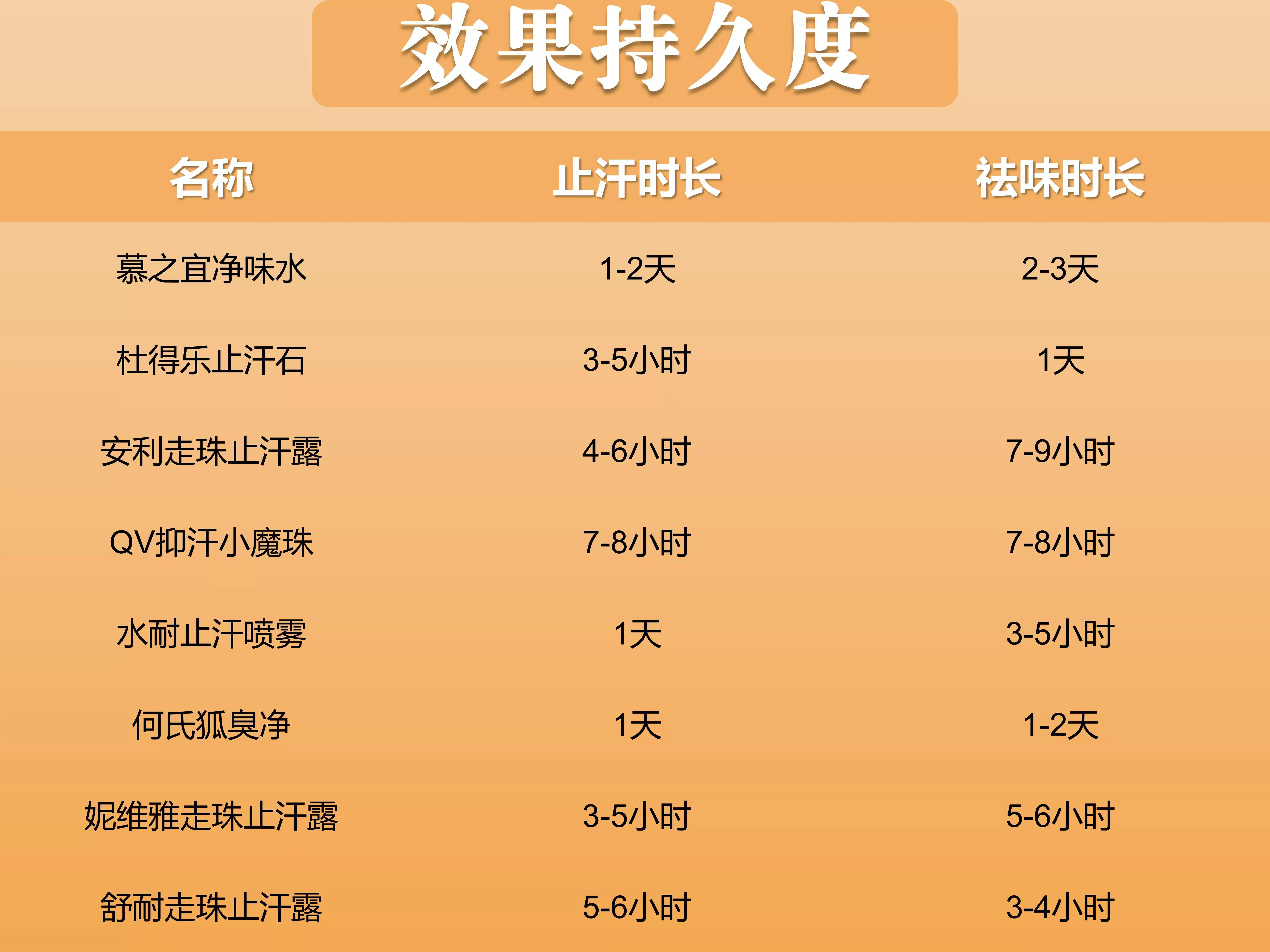 清爽好用无副作用的止汗露有什么,不同牌子的止汗露有区别吗