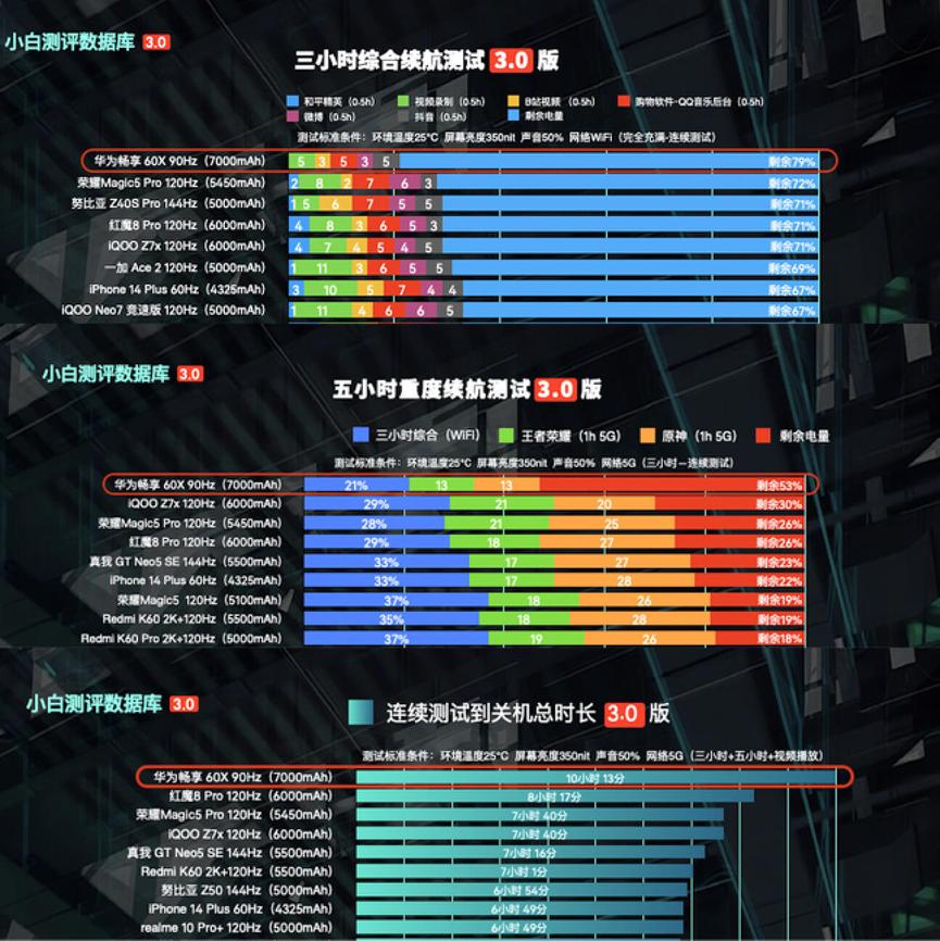 华为7000毫安大电池鸿蒙手机,华为7000毫安电池手机畅享60x