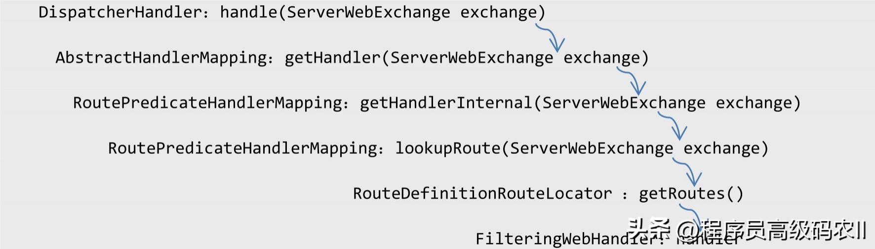 springcloudgateway代码实现,springcloud深入理解