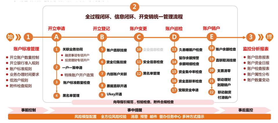 中央企业司库体系建设解读,中央企业司库管理体系建设