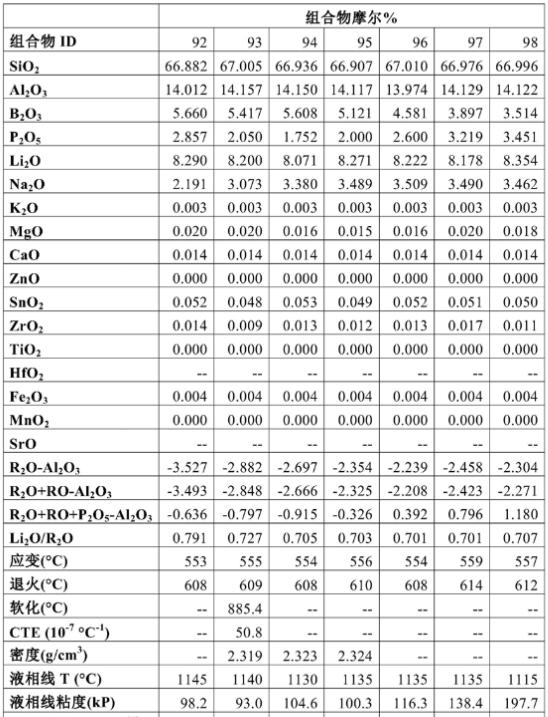 氧化铝在制造玻璃的作用,高铝玻璃化学强化原理