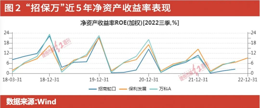 金三银四期间近万套新房入市,招商蛇口保利发展对比