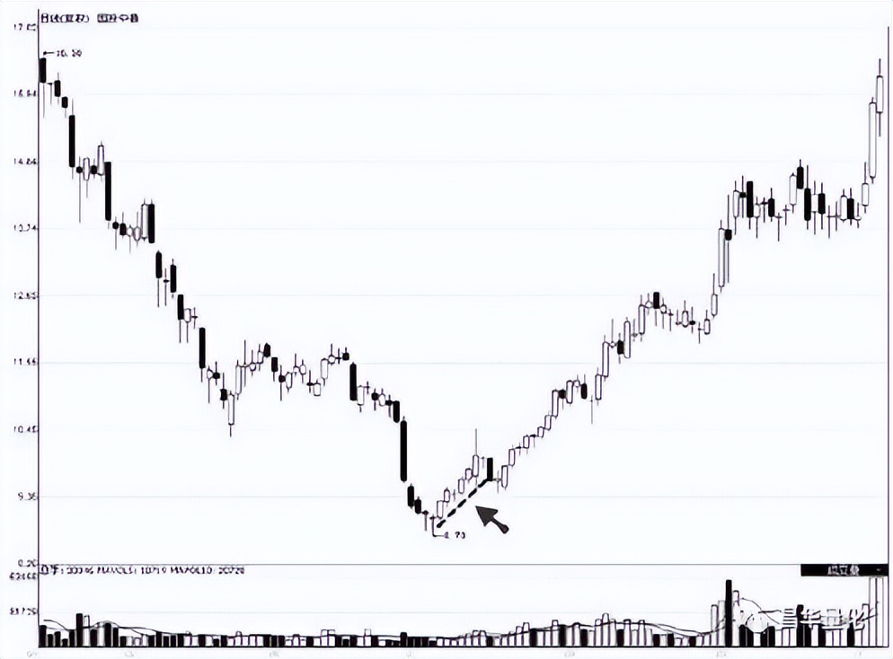 股票低进高出组合形态操作技巧