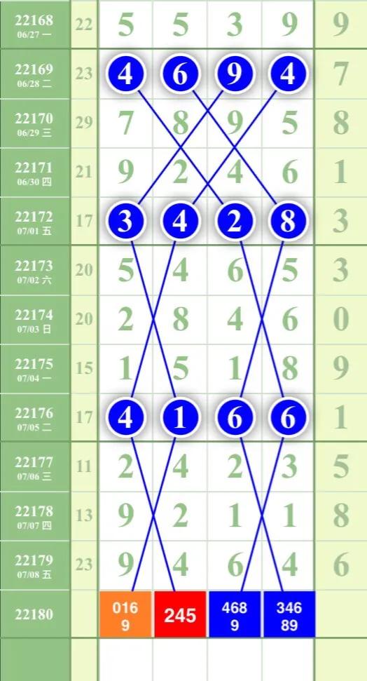 2572期最新规律走势分析图,23091期规律图走势