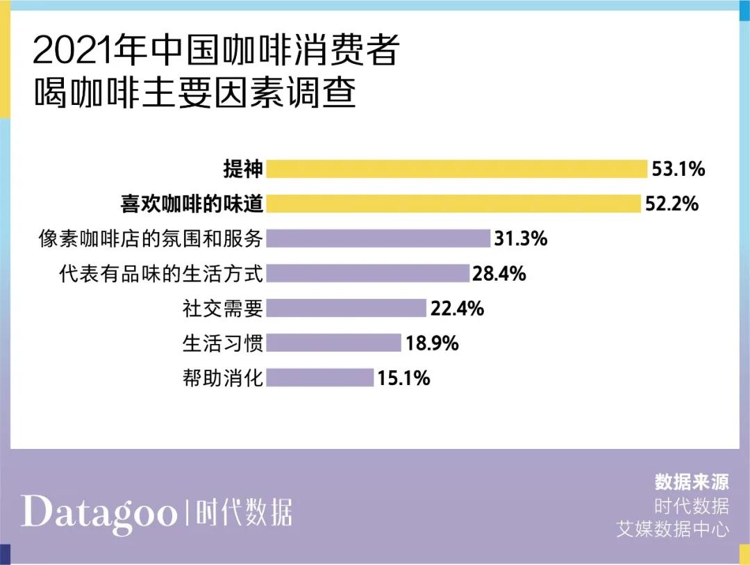 咖啡豆开始“内卷”，打工人半年喝掉6万吨