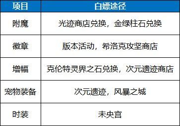 dnf15周年1到100级,dnf回归玩家怎么玩110版本最新