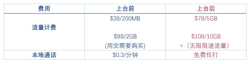 干货：香港中国移动（CMHK）卡话费充值查询及手机卡常见问题解答