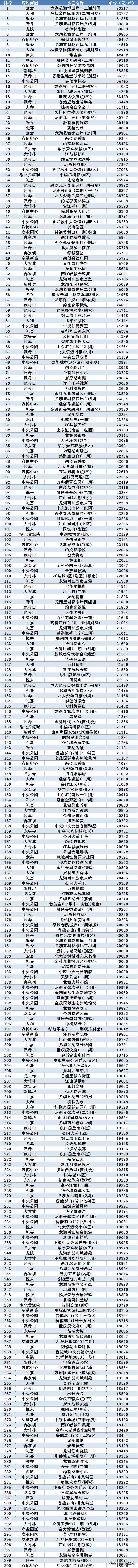 重庆渝北最贵的别墅,渝北区最便宜的房价是多少