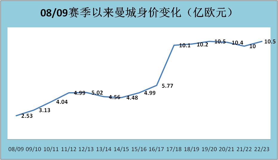 曼城从保级弱旅到欧冠新王：回顾蓝月亮的月圆之路