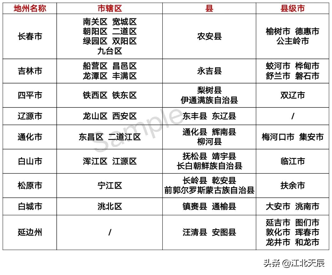 黑吉辽各市级别示意图,黑吉辽三省和新疆的面积谁大
