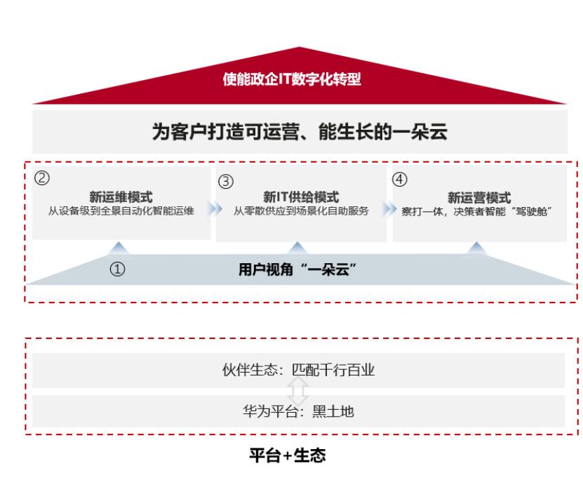 打造“称手”的数字化工具，答好政企IT数字化转型这道必选题
