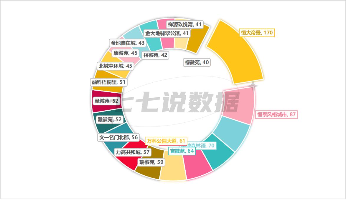 北城二手房销量和均价平稳,也可以说是没有太多下跌空间