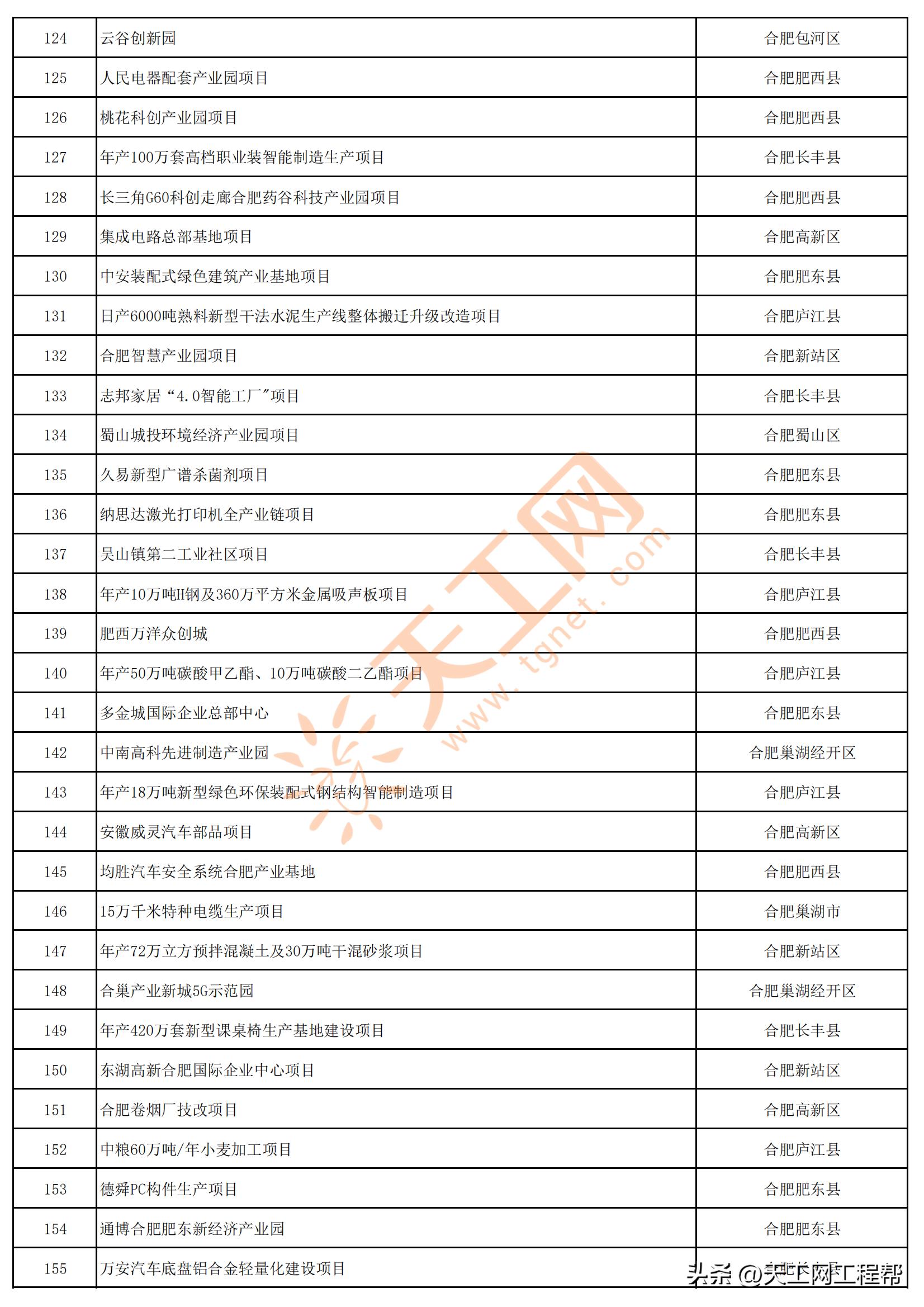 2023年安徽首批重点项目清单,安徽省2023年第三批全省重大项目