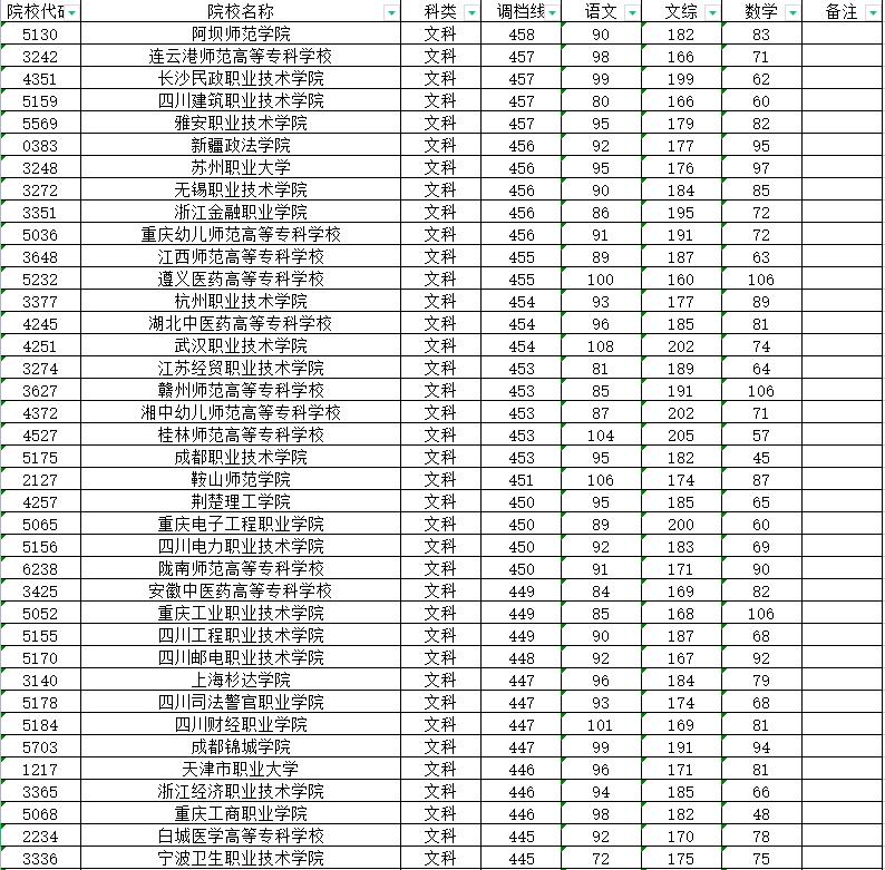 2019年四川专科提前批院校分数线,四川超二本线10分公立大学