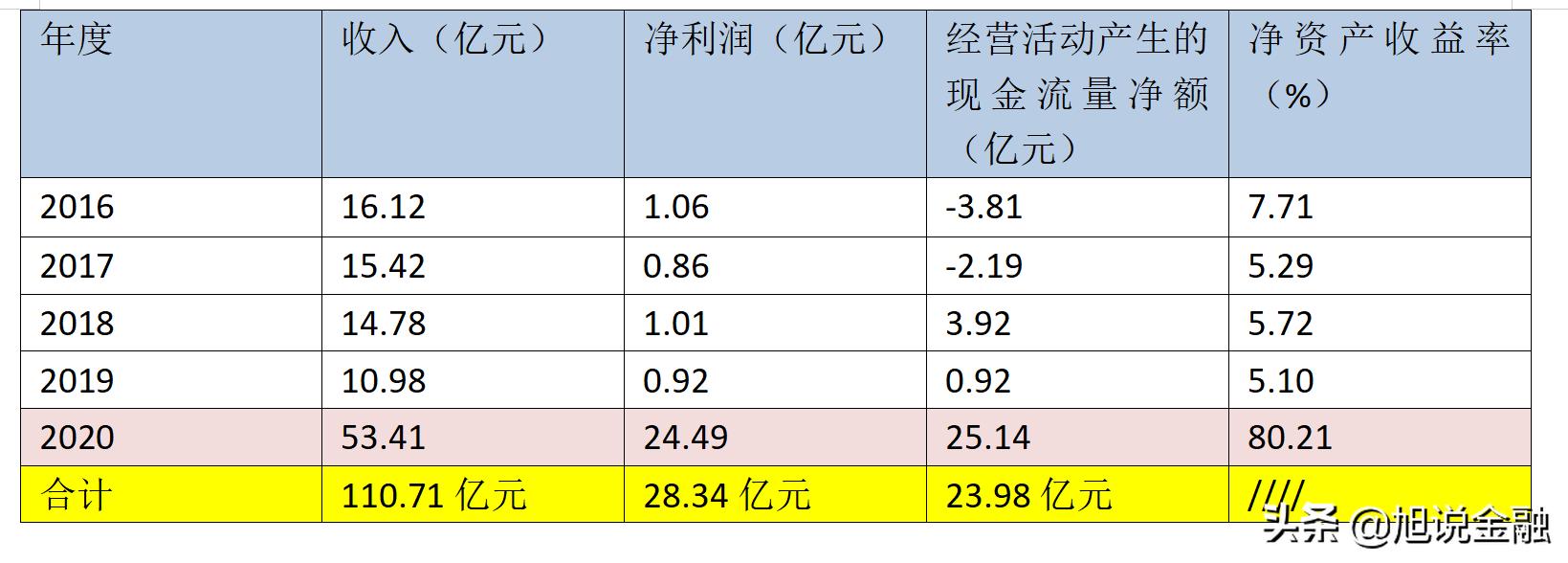 达安基因5年收入实现110亿，净利润28亿，目前市值253亿元左右
