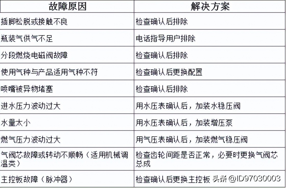 万和燃气热水器上的图标什么意思,万和燃气热水器报警代码表