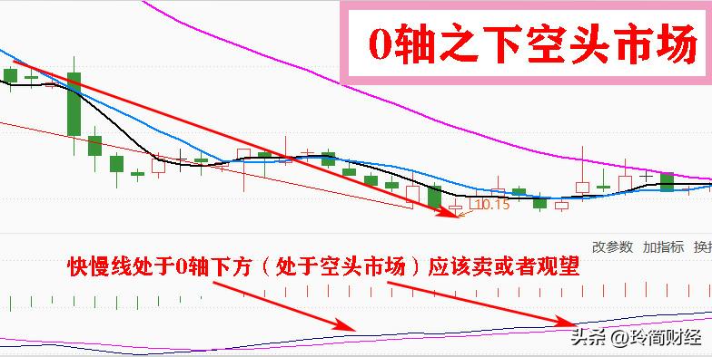 股价下跌macd绿柱缩小是买进时机,macd水上金叉买入的最佳时机