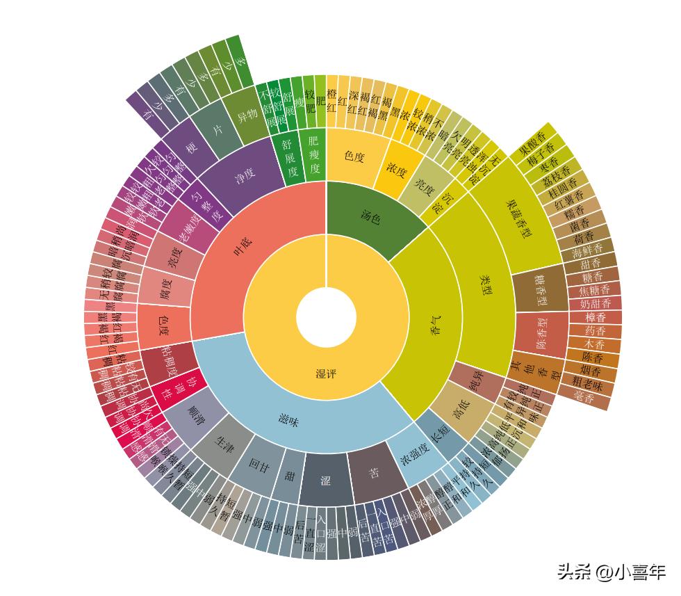 茶叶的香型是不是放香精,茶叶熟香型和清香型哪种好