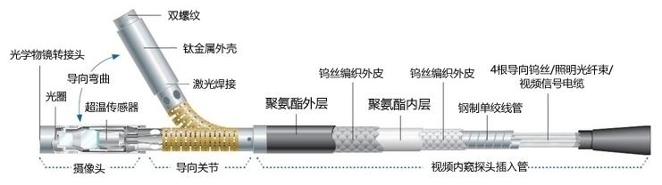 直径只有几毫米的内窥镜视频探头，内部其实″大有乾坤″