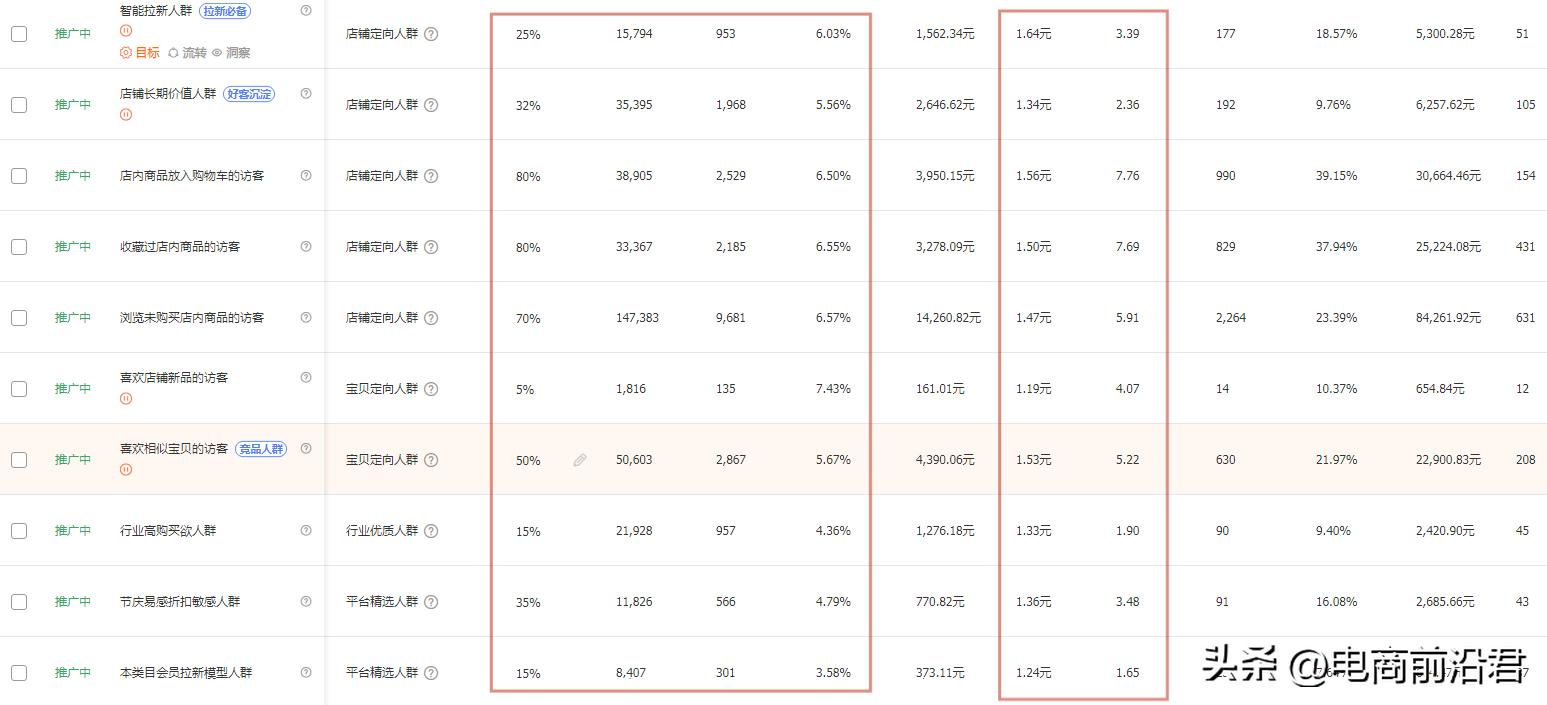 淘宝618过后转化率怎么样,淘宝店铺提升转化率的五大技巧