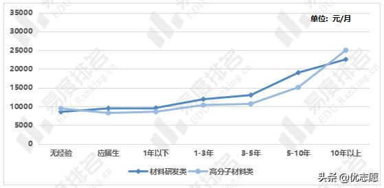材料与化工是天坑专业吗,高分子材料是四大天坑专业吗