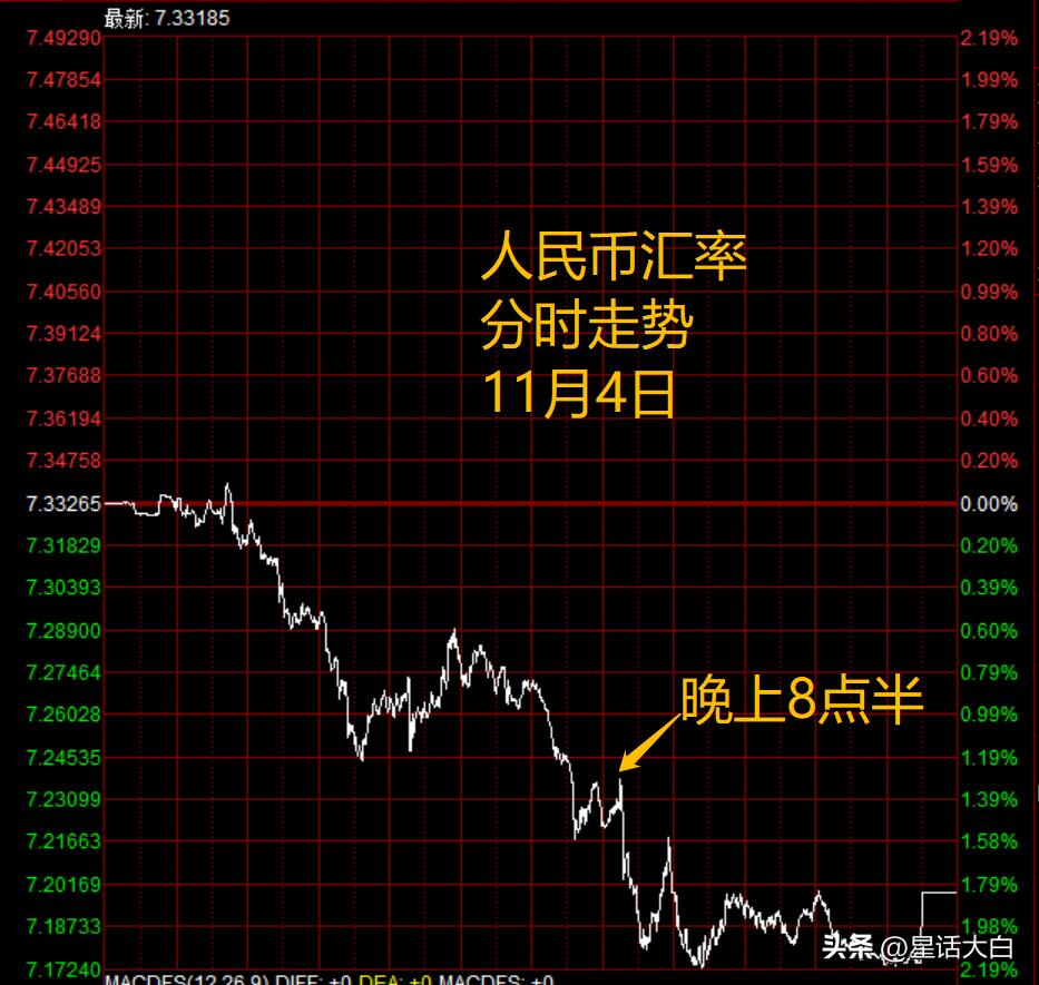 美元单日大跌，人民币汇率创纪录反弹，美国非农数据背后的隐忧