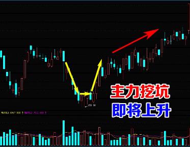 头肩底形态最佳买入点,买入信号图解