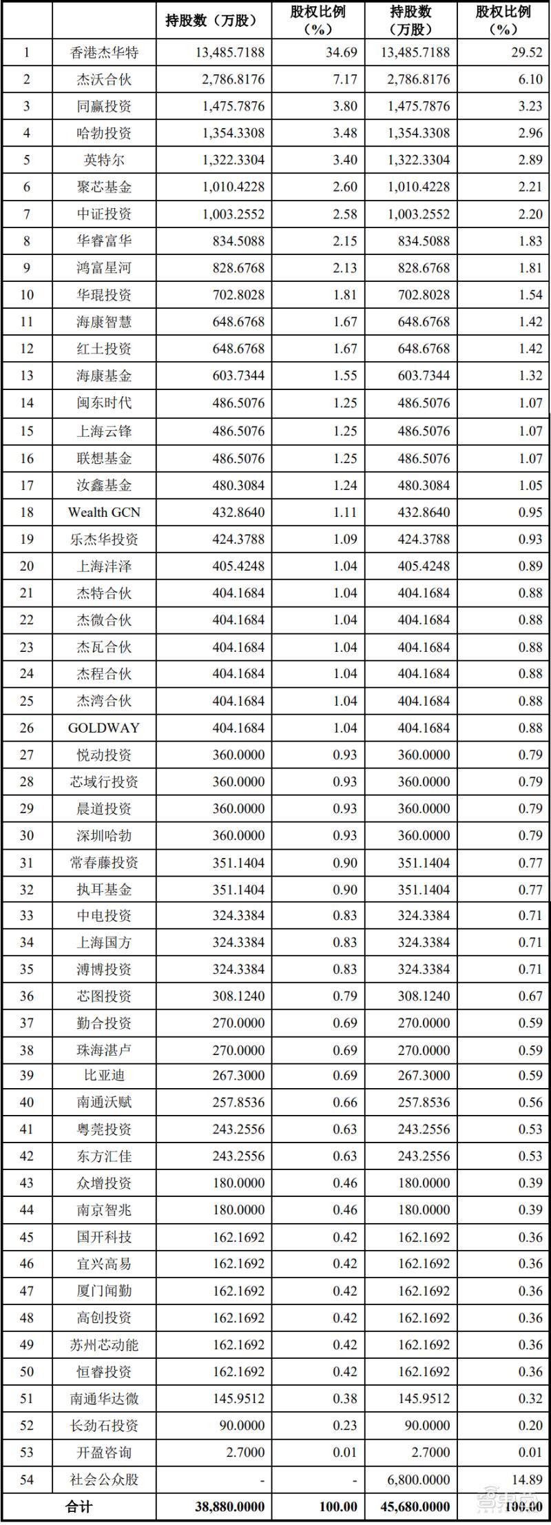 9个月入账6.6亿，华为英特尔参投，又一电源管理芯片商闯关科创板