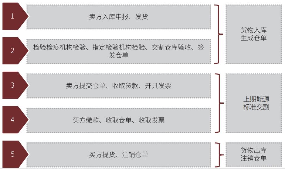 现货交易所交割条件,期货现货交割规则