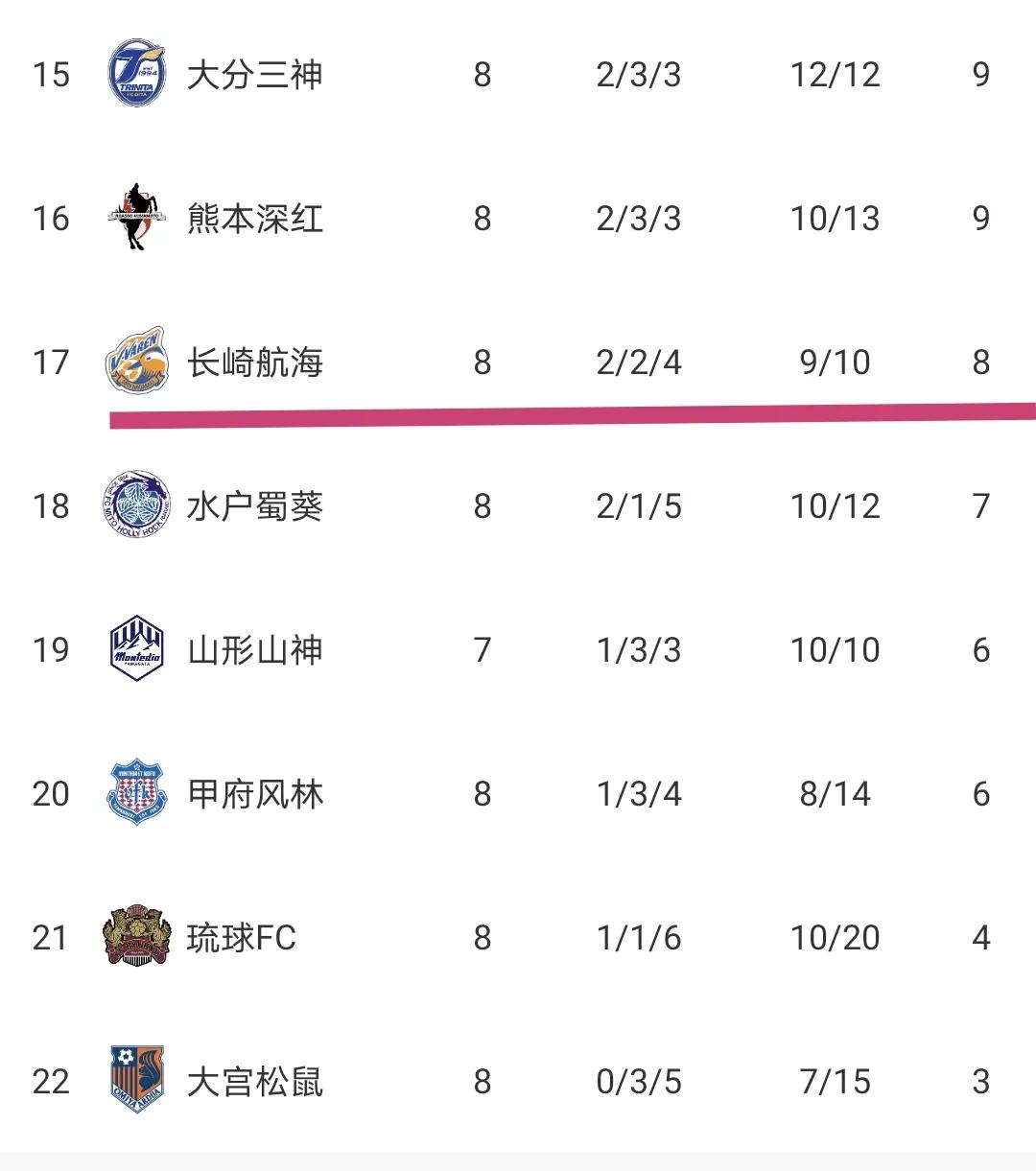 日乙长崎航海vs磐田喜悦比分预测,日职乙町田泽维亚