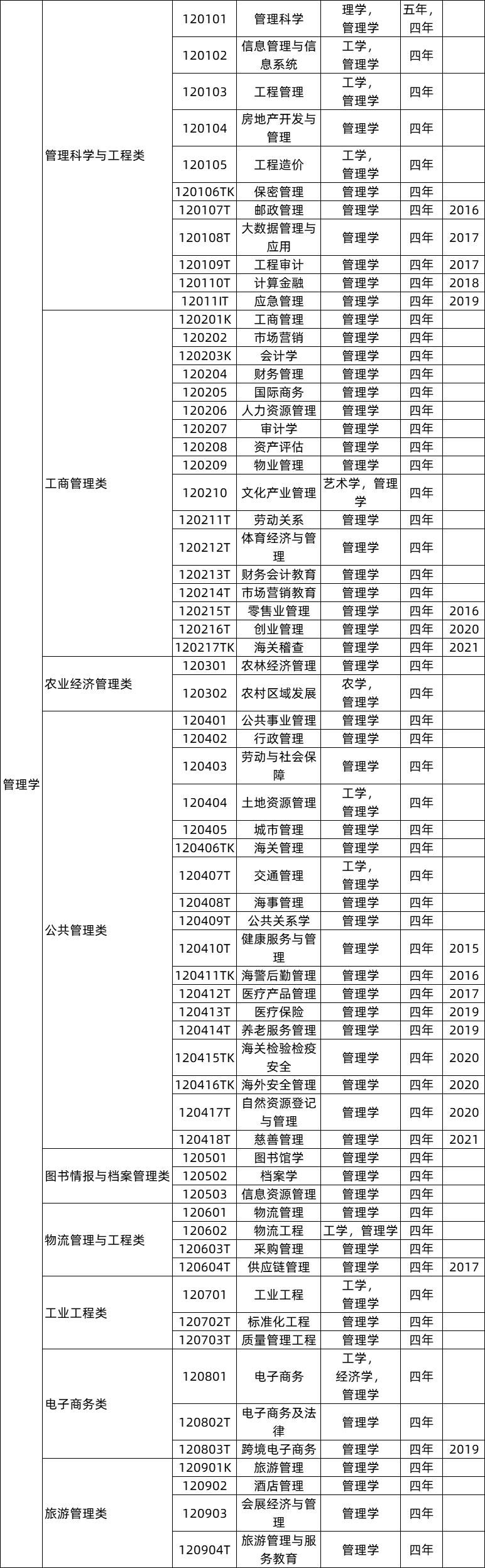全国大学专业详细解读,大学703个专业解读及就业方向