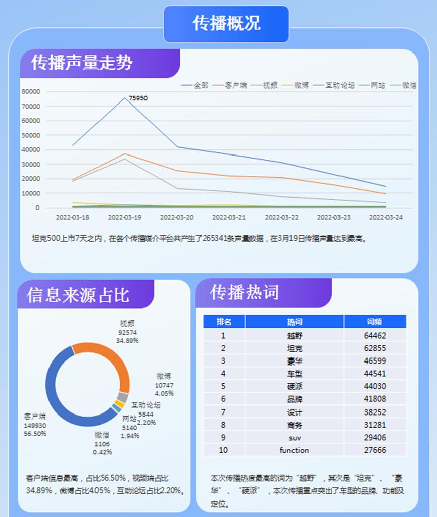 坦克500上市宣传视频,坦克500市场反应
