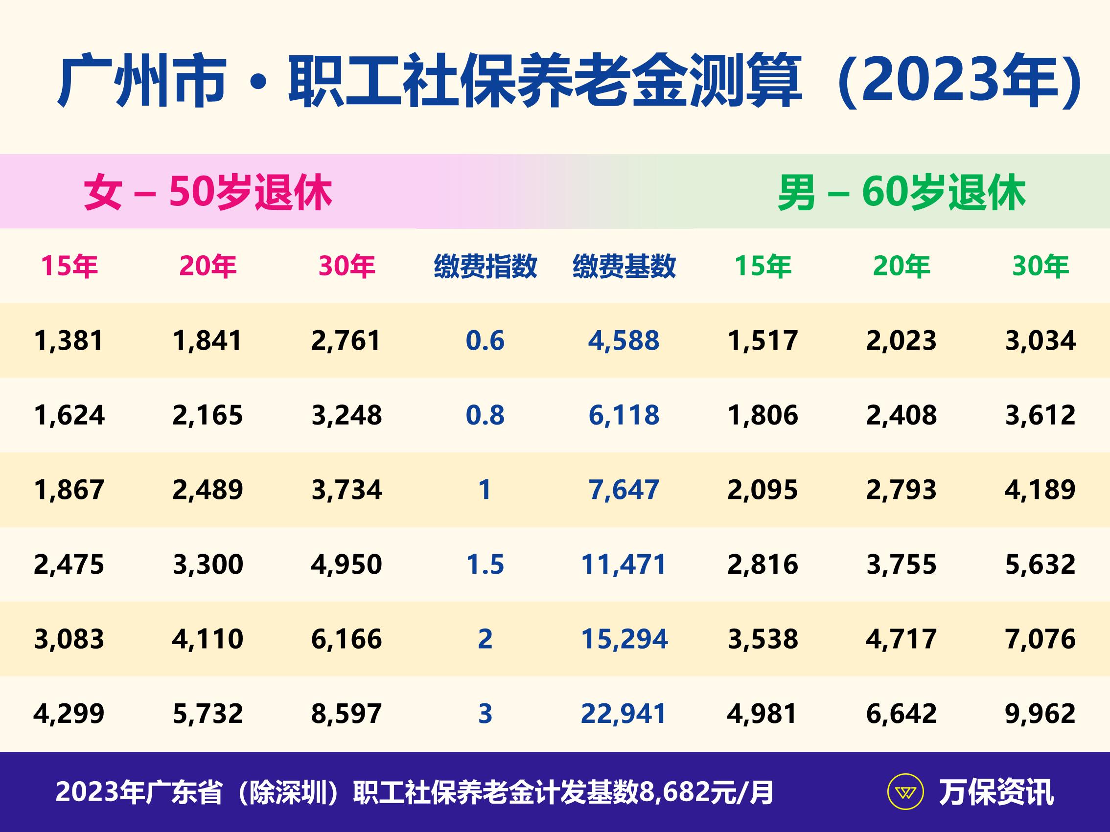 广州社保：这3个买社保的误区，你看自己有没有？