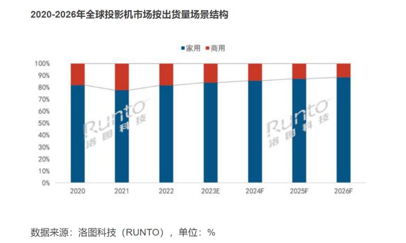 2022万元最建议买的投影仪,3款超热门家用投影仪对比
