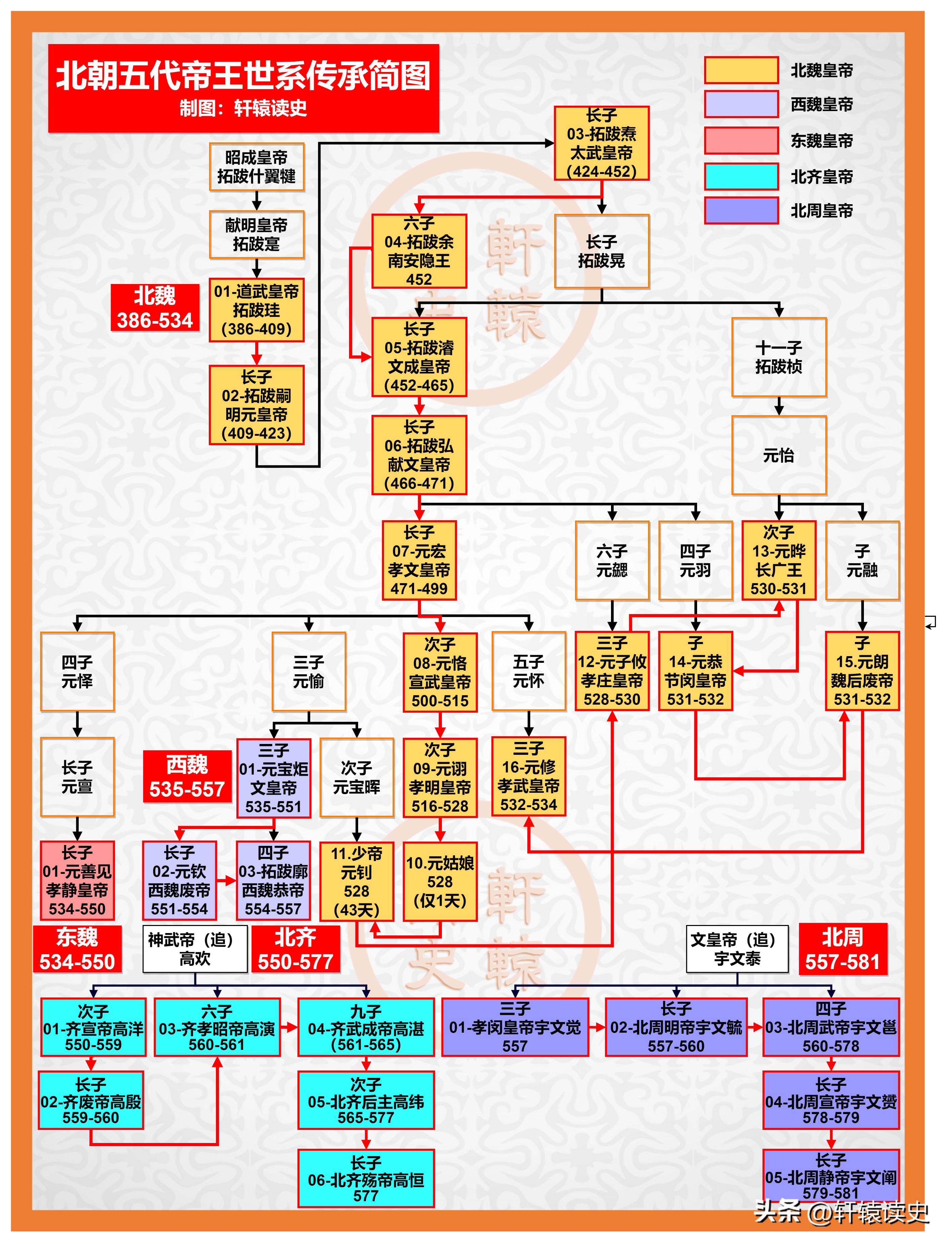 历史朝代顺序及帝王名字大全,历史各朝代帝王更替顺序