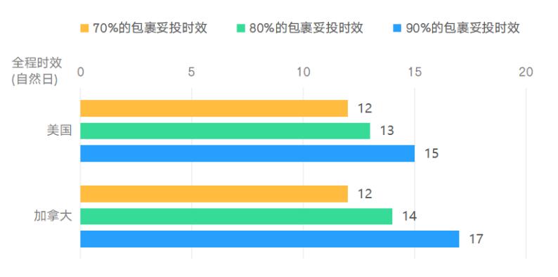 就是稳！出口易4~5月直发专线时效报告