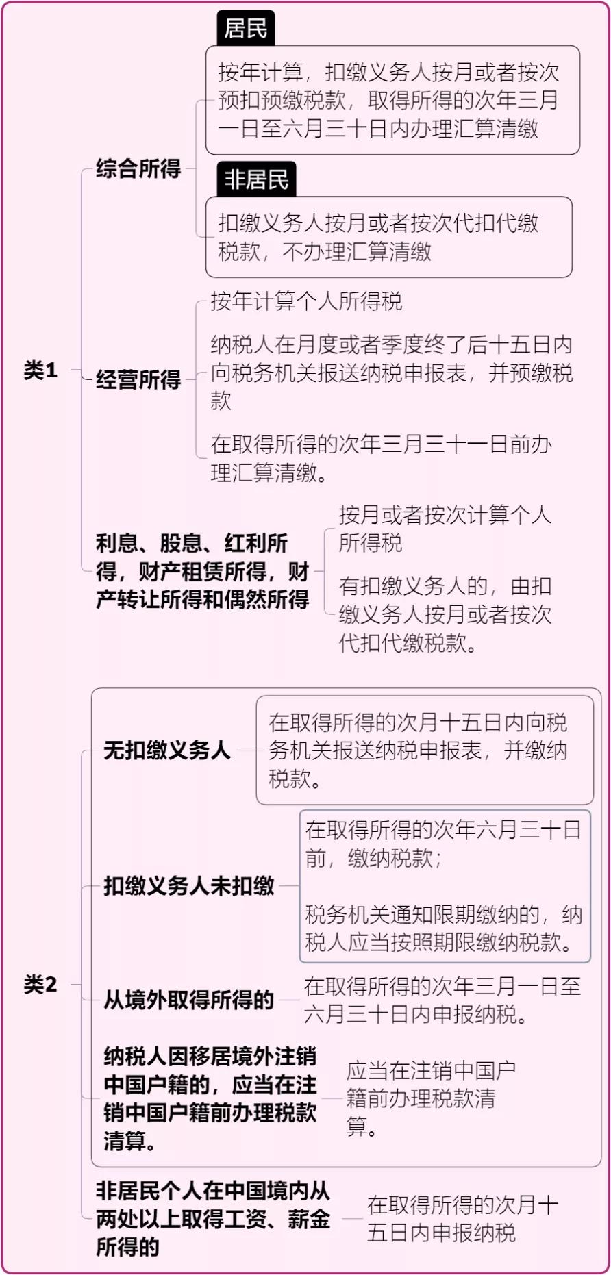 2022年1月的个税更新时间,2022年1月1日实施什么法规