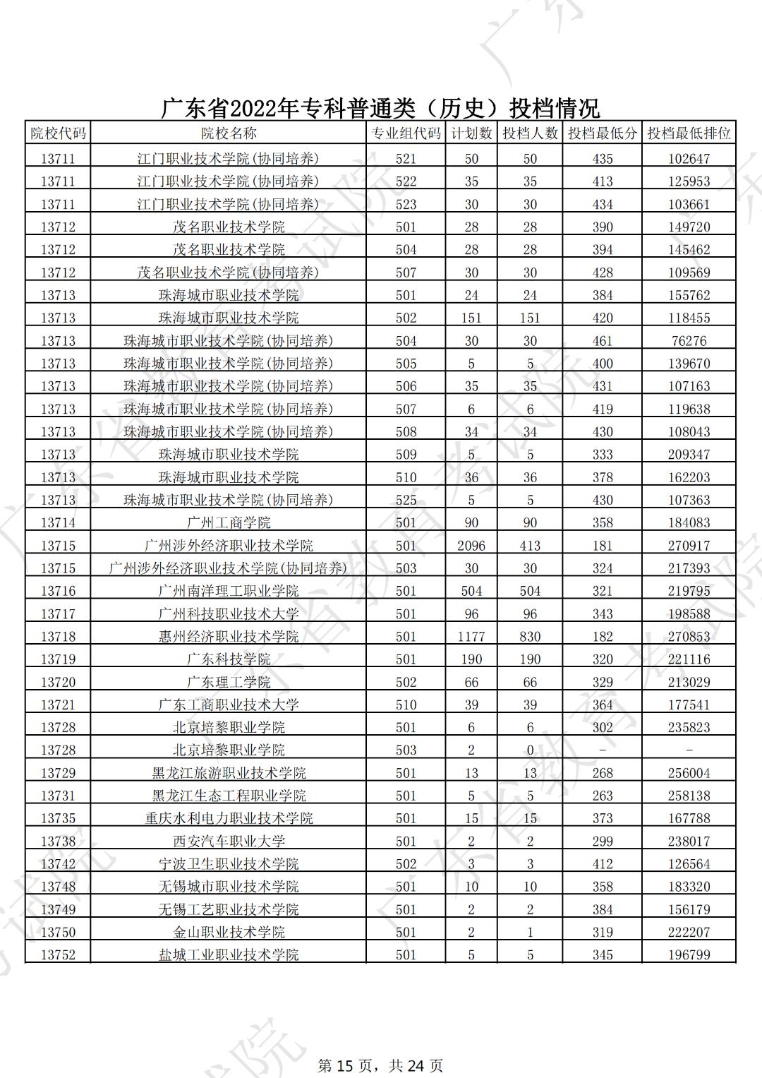 广东本科线2023分数线公布表,19年广东高考专科学校分数线
