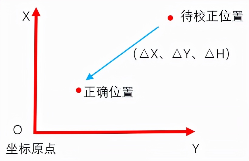 rtk误差大需要求转换参数吗,rtk计算转换参数突然全错