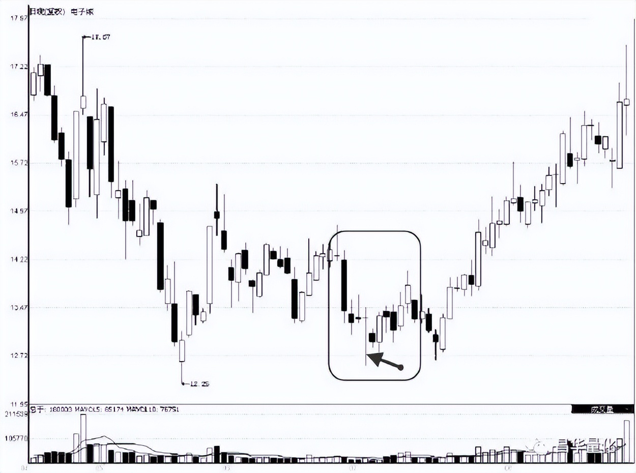 股票低进高出组合形态操作技巧
