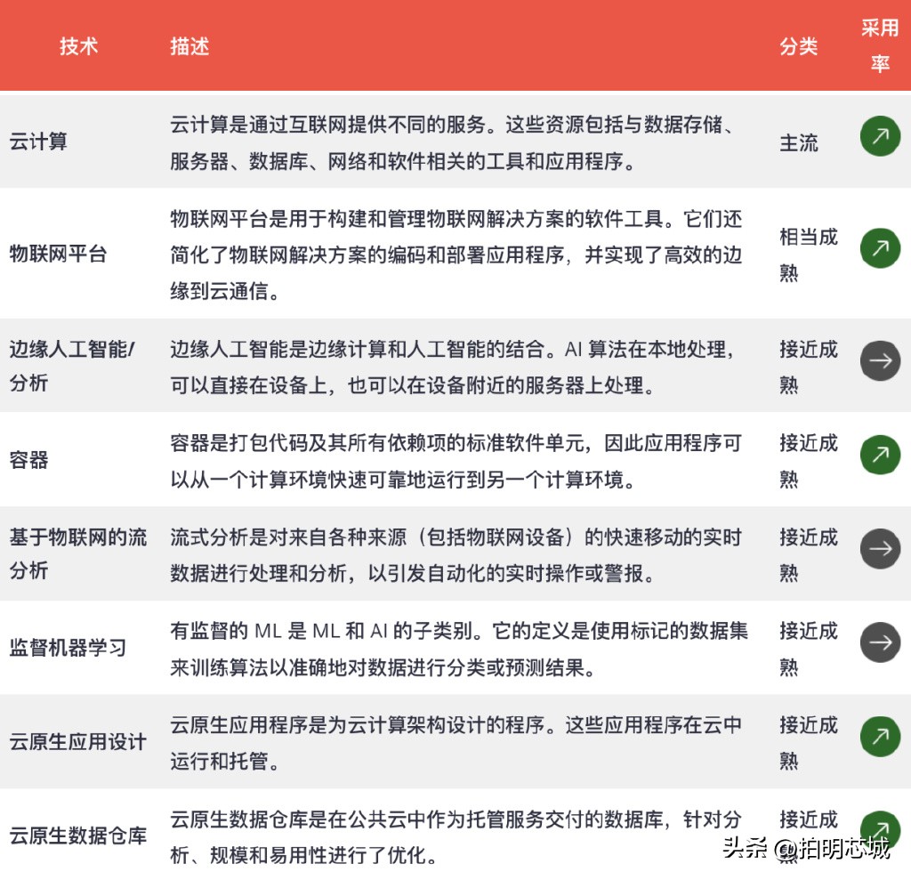 最新物联网产品新项目,2020十大新兴科技