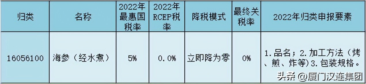 rcep协定对哪些商品免关税,rcep签署后首先减免关税的内容
