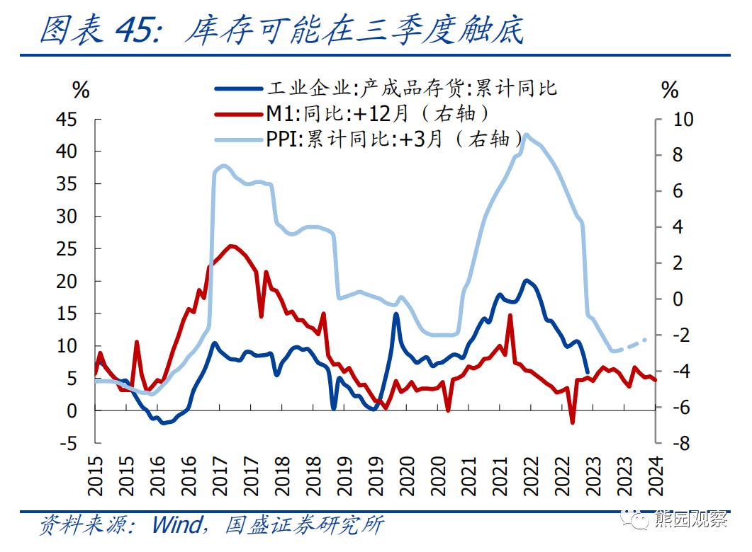熊园：求之于势—2023年中期宏观经济与资产展望