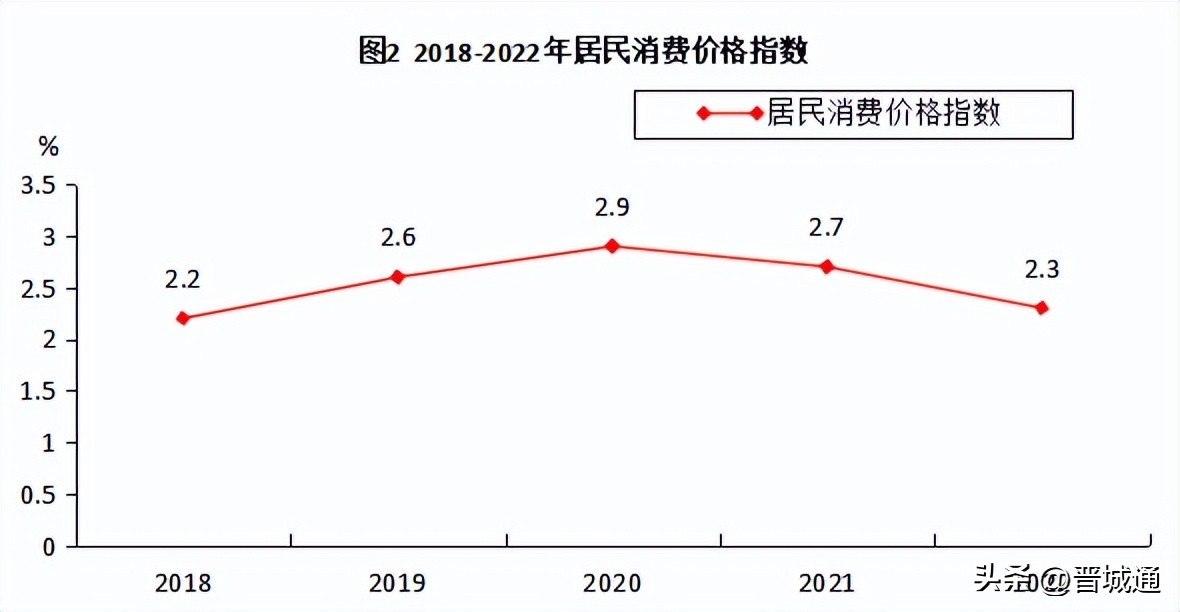 高平经济状况,2022年高平完成财政总收入