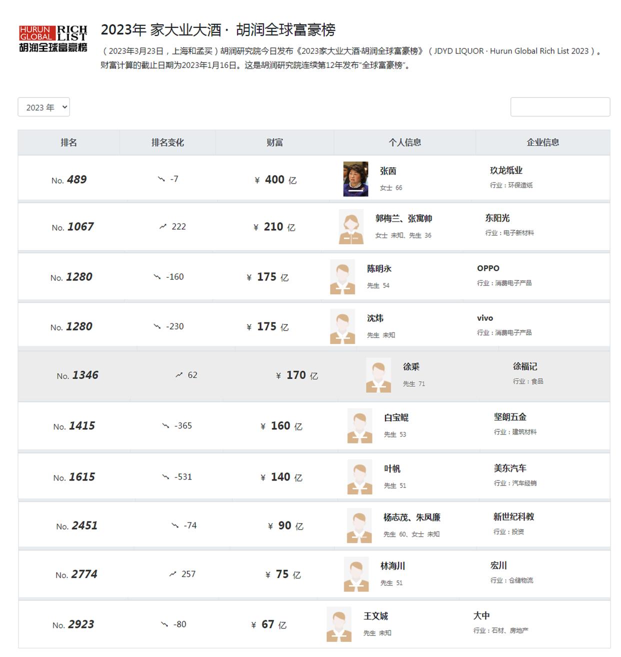 东莞首富前10名样子,广东东莞十大首富2019年